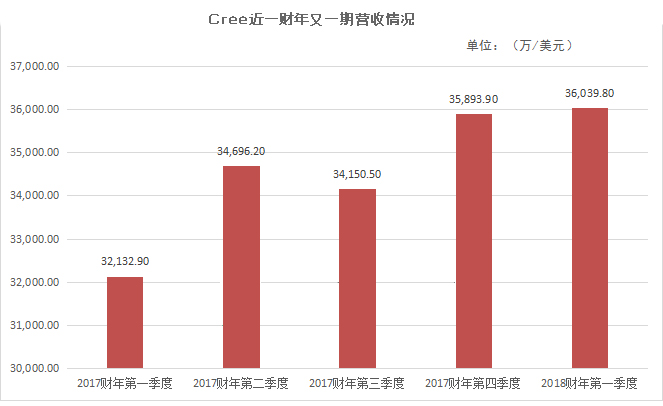 Cree曬2018財年第*季度業績.png