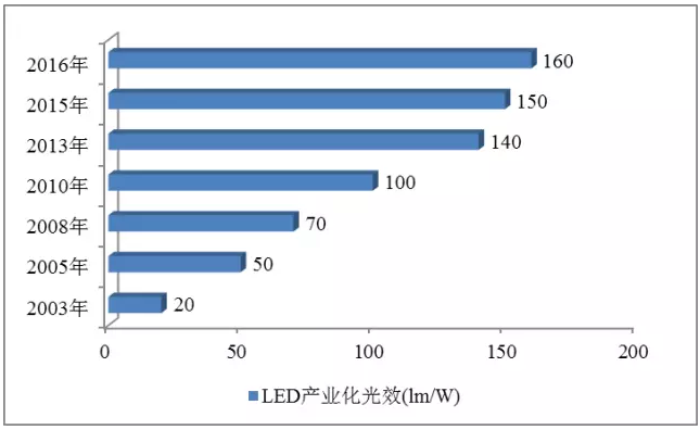 “供給側結構性改革”視角探討我國LED產業轉型升級策略 3.png