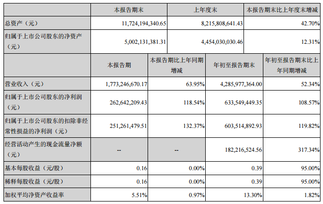 利亞德前三季度凈利6.3億.png