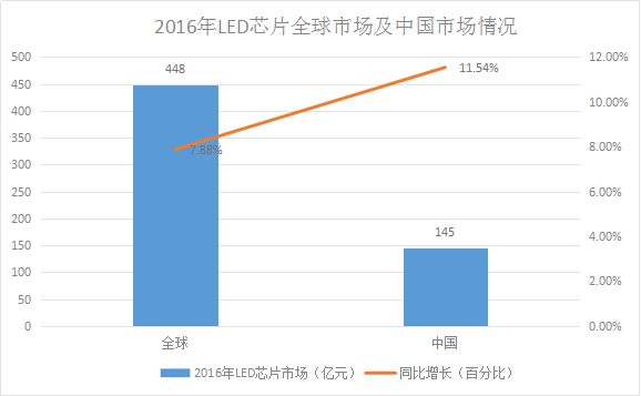 LED芯片供不應求 行業擴產潮將再次席卷而來 1.png