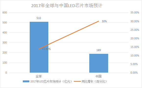 LED芯片供不應求 行業擴產潮將再次席卷而來 2.png