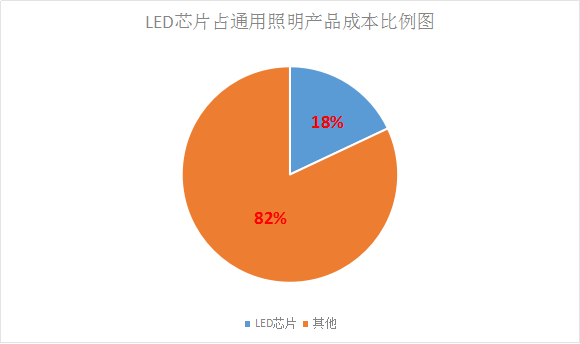 LED芯片供不應求 行業擴產潮將再次席卷而來 3.png