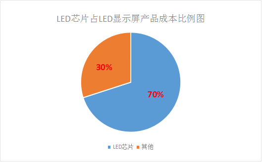 LED芯片供不應求 行業擴產潮將再次席卷而來 4.png