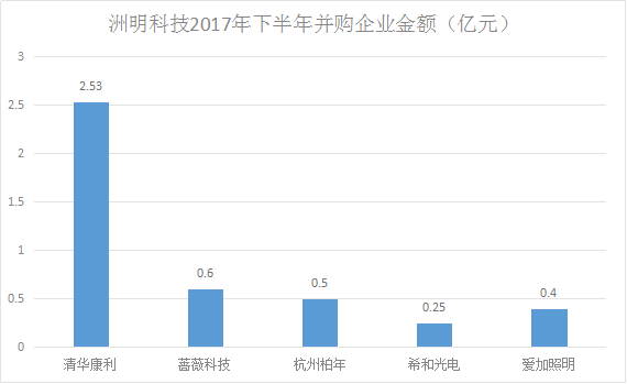 洲明科技接連并購5家企業戲太足.png