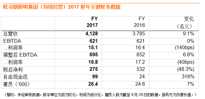 歐司朗曬業績，2017財年營收超40億歐元.png