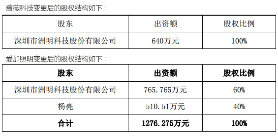洲明科技收購薔薇科技、愛加照明 已完成工商變更登記.jpg