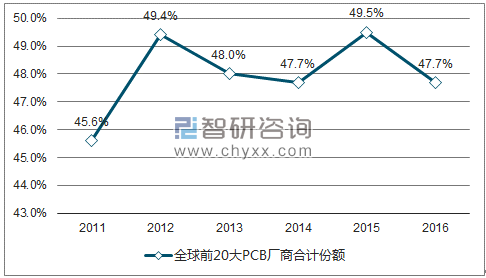 2017年中國PCB行業(yè)未來發(fā)展趨勢分析 7.png
