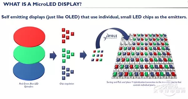 micro LED依靠什么和LCD顯示技術(shù)和OLED顯示技術(shù)競爭 1.webp.jpg