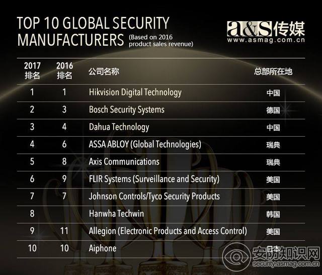 2017全球安防50強(qiáng)：中國(guó)企業(yè)主導(dǎo)全球安防市場(chǎng) 1.JPEG