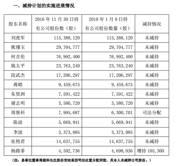 聯建光電持股5%以上股東、董事、高管等股份減持計劃 封.jpg