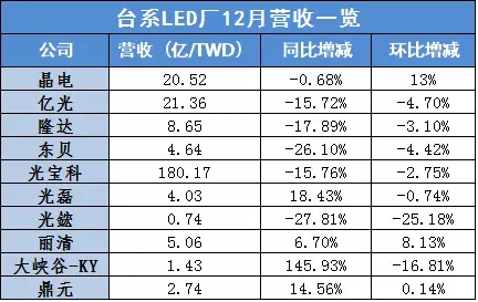 臺系LED廠商12月業(yè)績一覽.webp.jpg