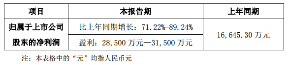 洲明科技發(fā)布2017年度業(yè)績(jī)預(yù)告 預(yù)增71%-89%.png