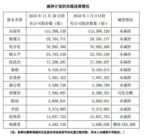 聯(lián)建光電持股5%以上股東、高管等股份減持計(jì)劃實(shí)施進(jìn)展公告.jpg