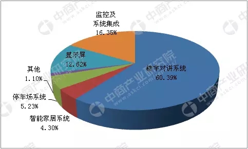 2018年中國智能安防行業市場前景研究報告 6.webp.jpg