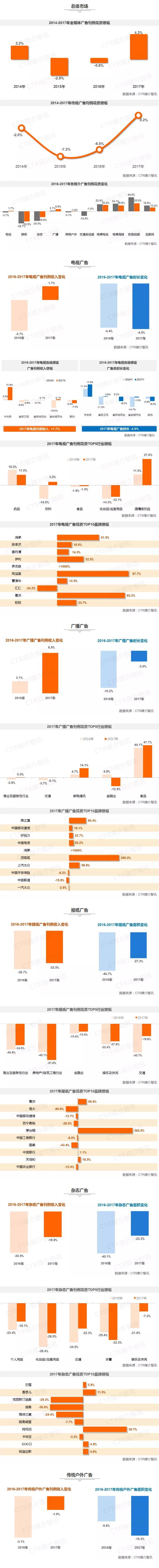 CTR發(fā)布2017中國(guó)廣告市場(chǎng)年度數(shù)據(jù) 1.jpg