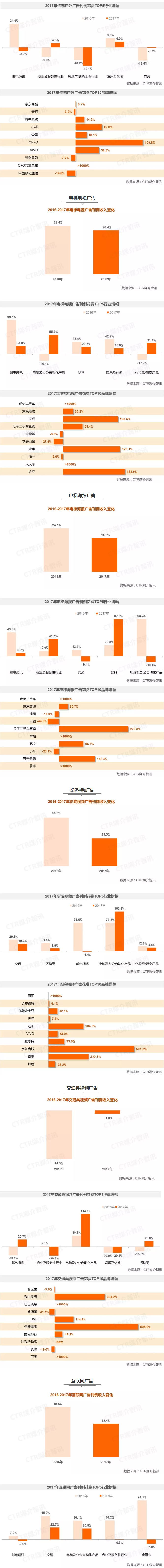 CTR發(fā)布2017中國(guó)廣告市場(chǎng)年度數(shù)據(jù) 2.jpg
