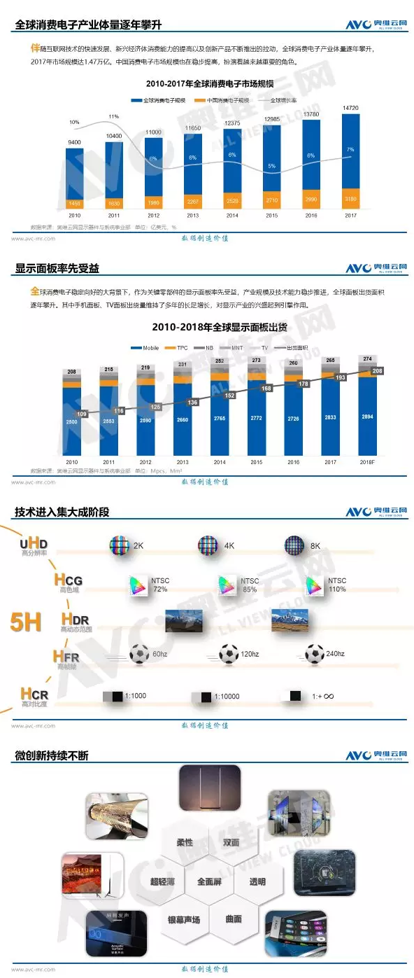 2018年全球及中國顯示產(chǎn)業(yè)發(fā)展報(bào)告 1.png
