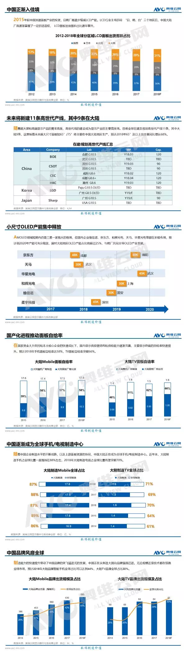 2018年全球及中國顯示產(chǎn)業(yè)發(fā)展報(bào)告 2.png