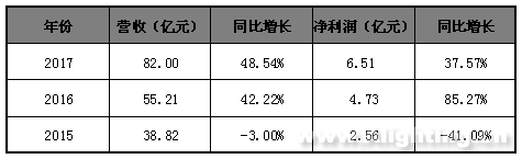 從39億到1000億 木林森如何形成生態鏈閉環 1.png