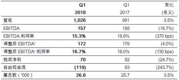 歐司朗2018財年第*季度迎來持續增長 繼續加大投資力度 1.jpg