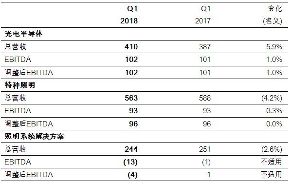 歐司朗2018財年第*季度迎來持續增長 繼續加大投資力度 2.jpg