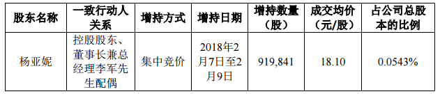 利亞德控股股東及其一致行動人增持公司股份暨后續增持計劃.png