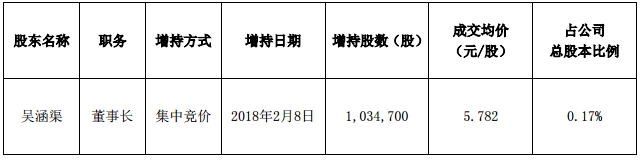 奧拓電子董事長增持股份 對公司未來發(fā)展有信心.png