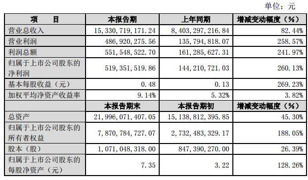東山精密2017年凈利5.19億元 同比增260%.png