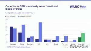 成功的品牌，會將13%的媒體預算花在戶外 4.webp.jpg