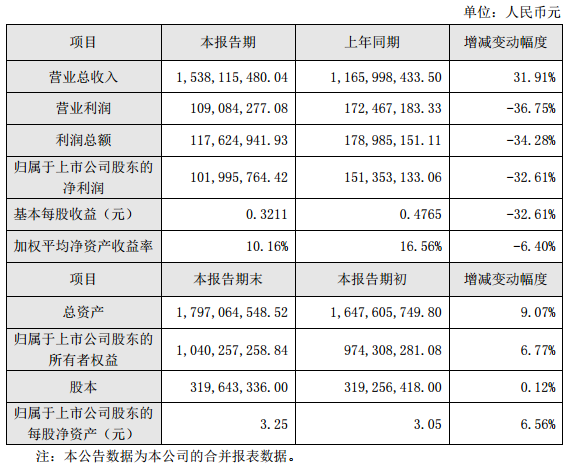 艾比森2017年營收15.38億元 同比增長31.91%.png