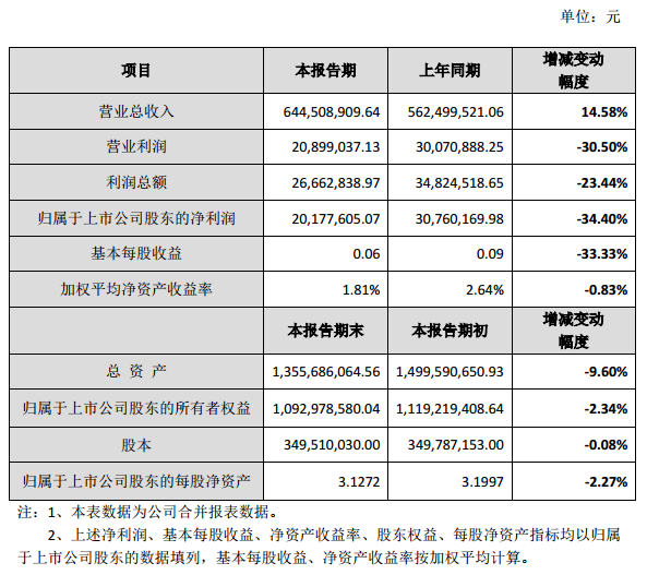 雷曼股份2017年營收6.445億元 同比增長14.58%.png