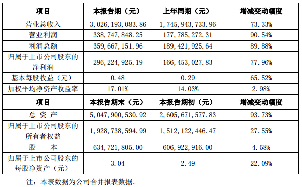 洲明科技2017年營收達30.26億元 同比增長73.33%.png