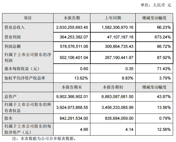華燦光電2017年營收26.3億元 同比增長66.23%.png