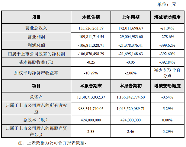 GQY視訊2017年?duì)I收1.36億元 同比下降21.04%.png