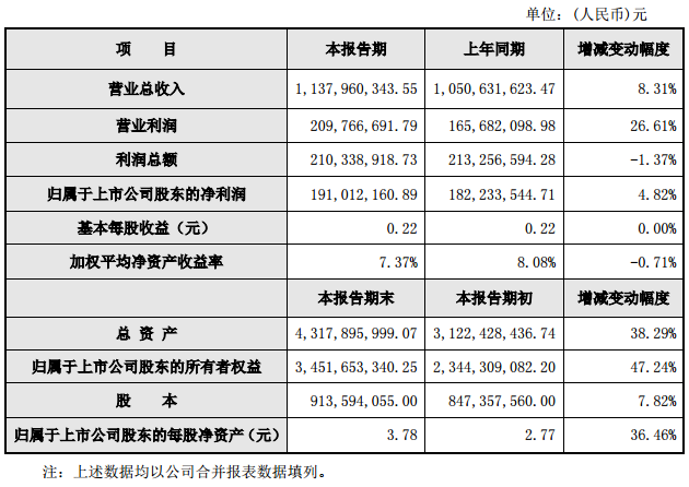 威創(chuàng)股份2017年?duì)I收11.38億元 同比增長(zhǎng)8.31%.png