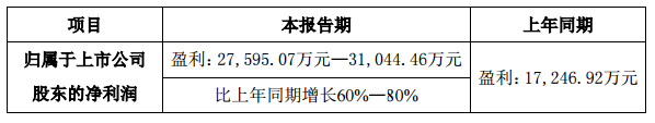 利亞德2018年第*季度業績預增60%—80%.png