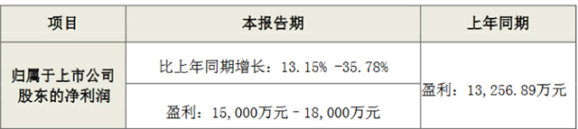 木林森2018年Q1業績預增，凈利估超1.5億元.jpg