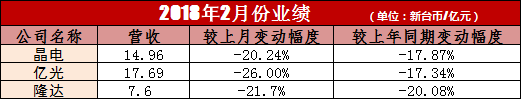 晶電、億光、隆達2月營收一覽.jpg