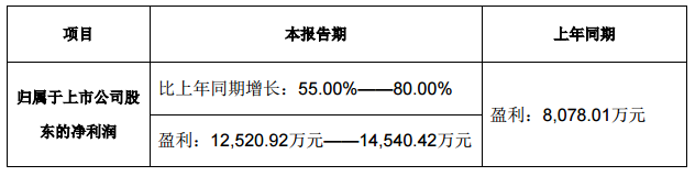 產能擴張顯效，華燦光電2018年第*季度凈利估超1.25億.png