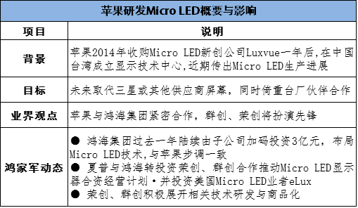 鴻海擬發動大型募資計劃，有意助陣蘋果攻Micro LED.png