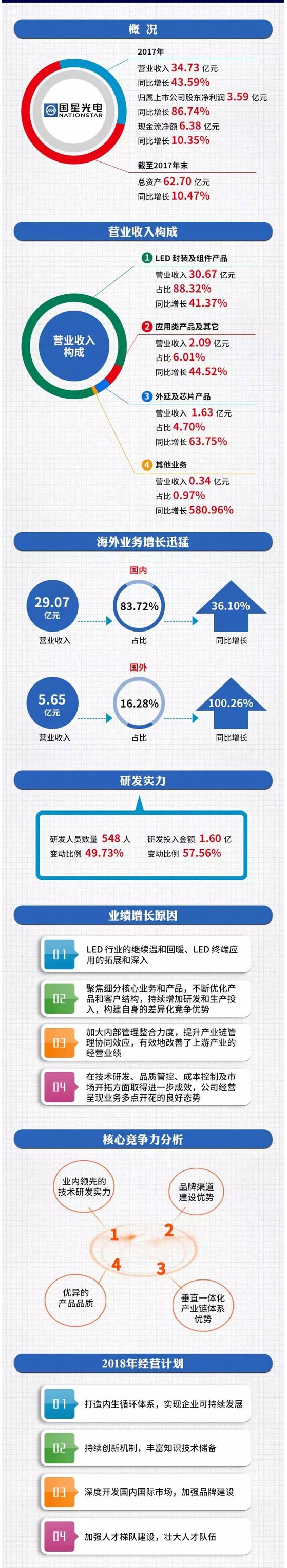 一圖看懂國星光電2017年度年報.jpg 一圖看懂國星光電2017年度年報.jpg