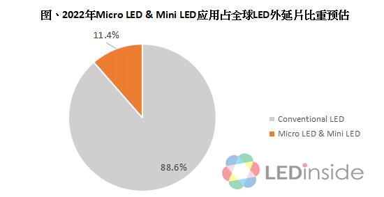 2022年Micro Mini LED應用將占整體LED外延片使用量11%.jpg