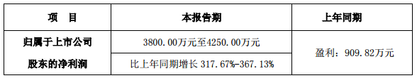 奧拓電子一季度業績預增318%-367%.png