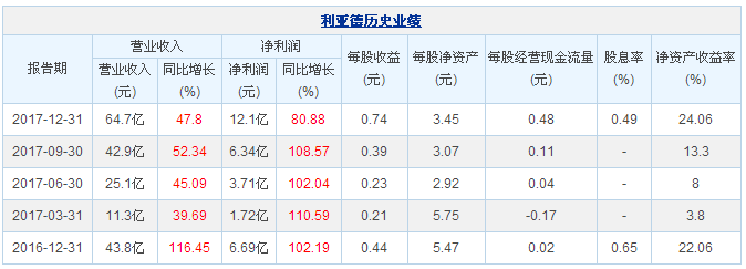 圖解利亞德2017年年報(bào) 凈利12.1億元 1.png