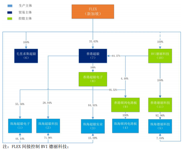 東山精密擬收購Flex Ltd.下屬的PCB制造業務 3.png