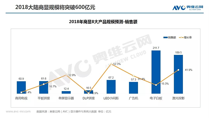 2018大陸商顯市場規模將突破600億元 2.webp.jpg