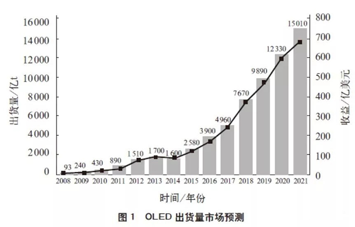 全球OLED顯示面板產(chǎn)業(yè)現(xiàn)狀及預測 3.jpg