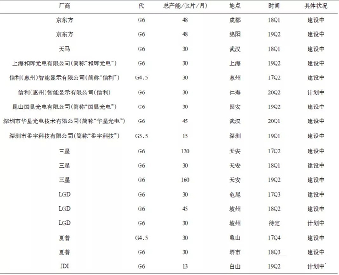 全球OLED顯示面板產(chǎn)業(yè)現(xiàn)狀及預測 4.jpg