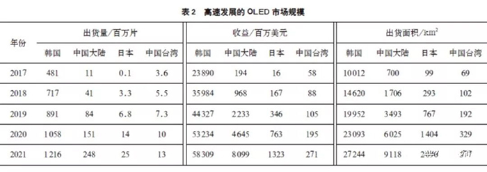 全球OLED顯示面板產(chǎn)業(yè)現(xiàn)狀及預測 5.jpg