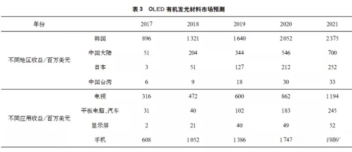 全球OLED顯示面板產(chǎn)業(yè)現(xiàn)狀及預測 6.jpg